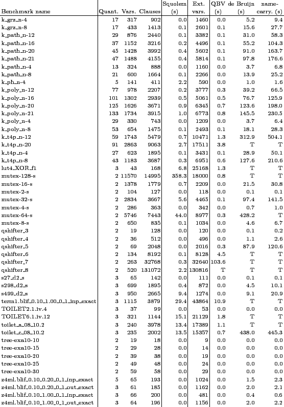 \scalebox{1}[1]{\renewedcommand{baselinestretch}{1.2}\scriptsize\begin{tabular}{...
...\_1\_out\_exact & 3 & 64 & 196 & 0.0 & 1156 & 0.0 & 2.0 & 2.2 \\
\end{tabular}}